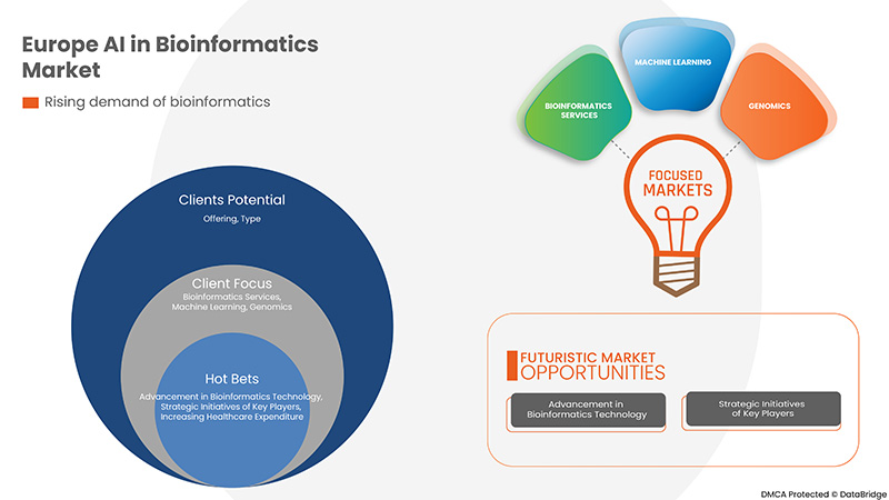 Europe AI in Bioinformatics Market
