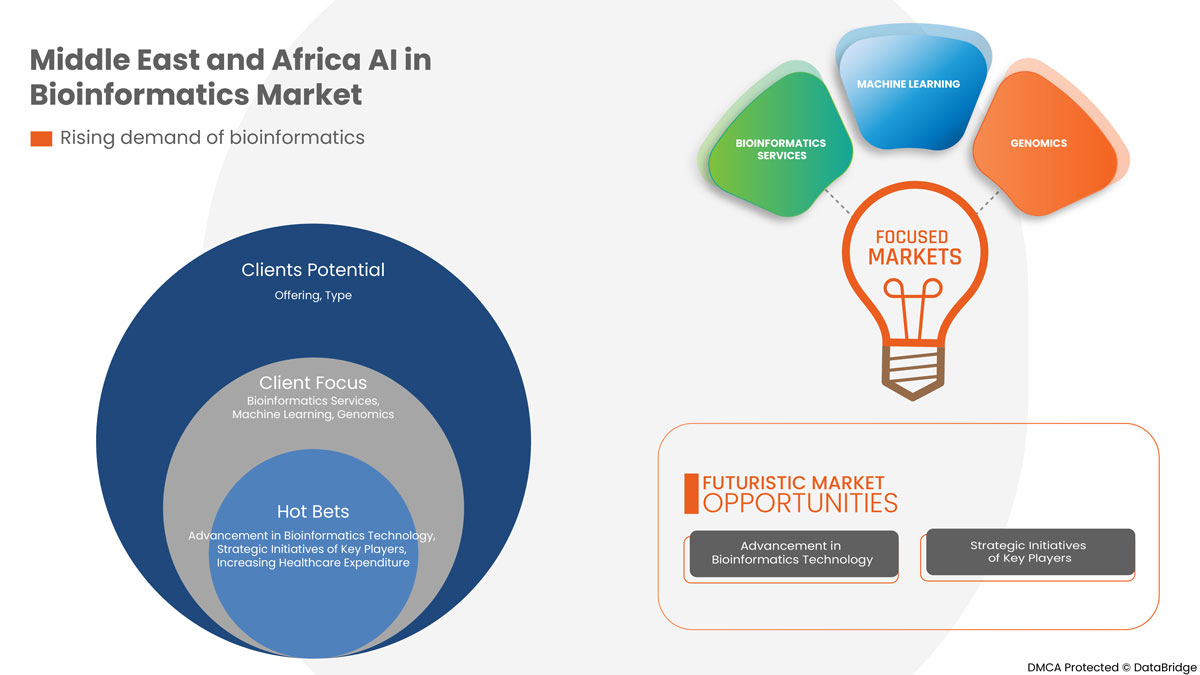 Middle East and Africa AI in Bioinformatics Market