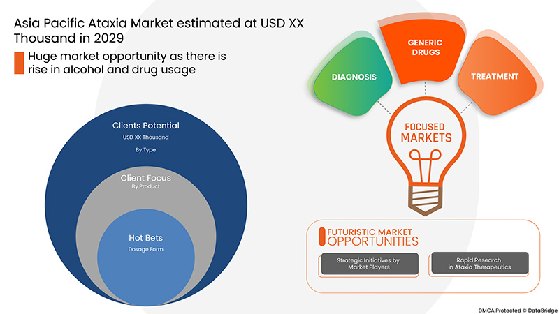 Asia-Pacific Ataxia Market 