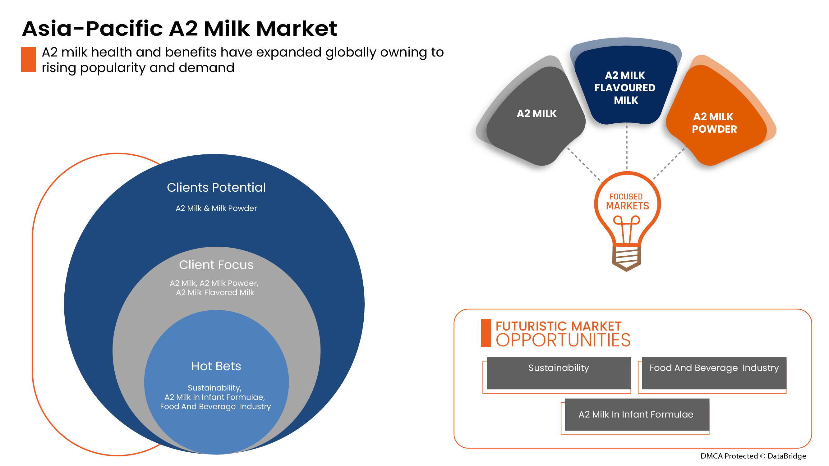 A2 Milk Market