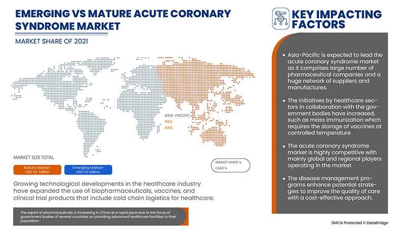 Marché Asie-Pacifique du syndrome coronarien aigu