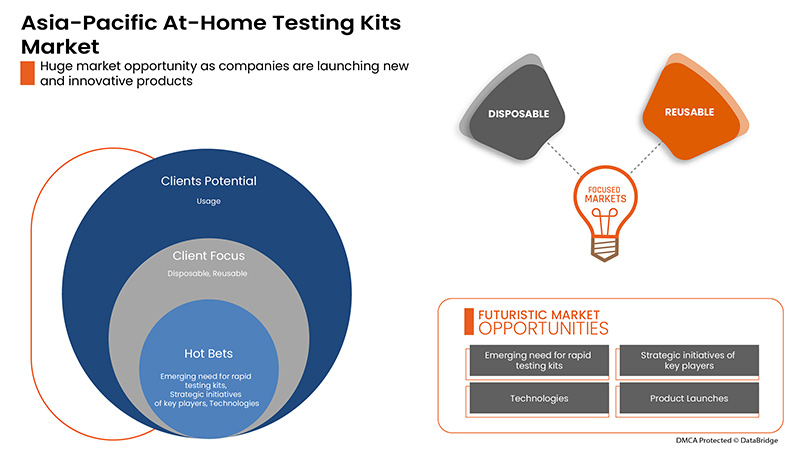 At-Home Testing Kits Market