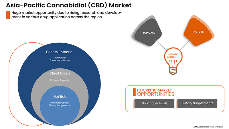 Asia-Pacific Cannabidiol (CBD) Market