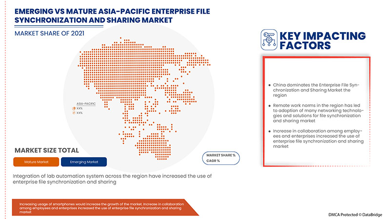 Asia-Pacific Enterprise File Synchronization and Sharing Market
