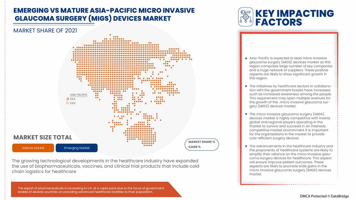 Micro Invasive Glaucoma Surgery (MIGS) Devices Market