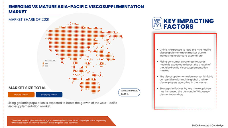 Viscosupplementation Market
