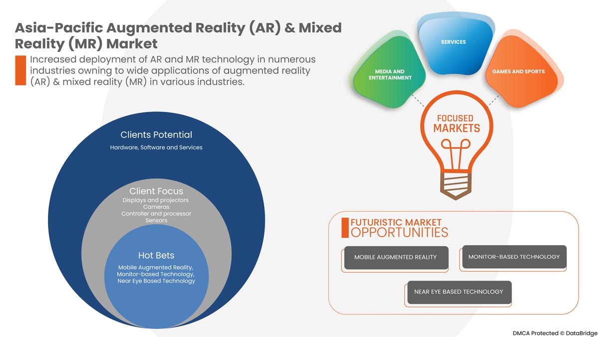Augmented Reality (AR) & Mixed Reality (MR) Market