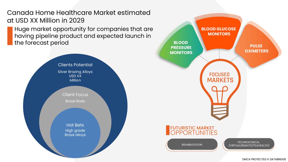 Canada Home Healthcare Market