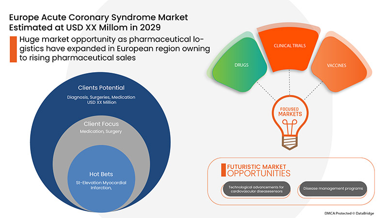 Europe Acute Coronary Syndrome Market