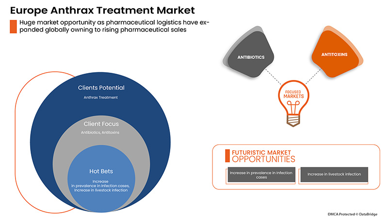 Anthrax Treatment Market