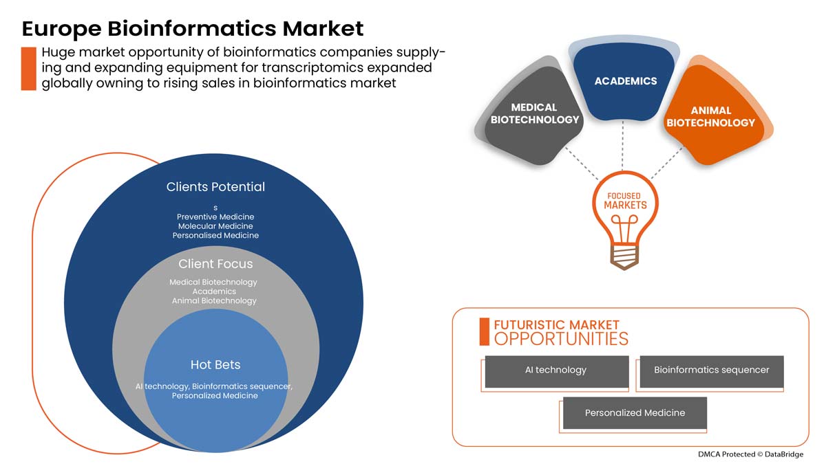 Bioinformatics Market