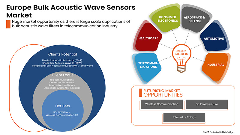 Bulk Acoustic Wave Sensors Market