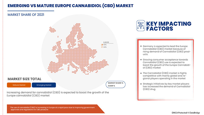 Europe Cannabidiol (CBD) Market