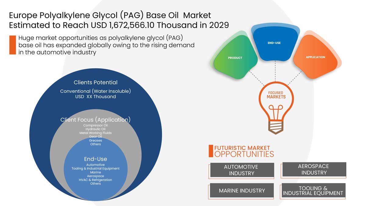 Europe Polyalkylene Glycol (PAG) Base Oil Market
