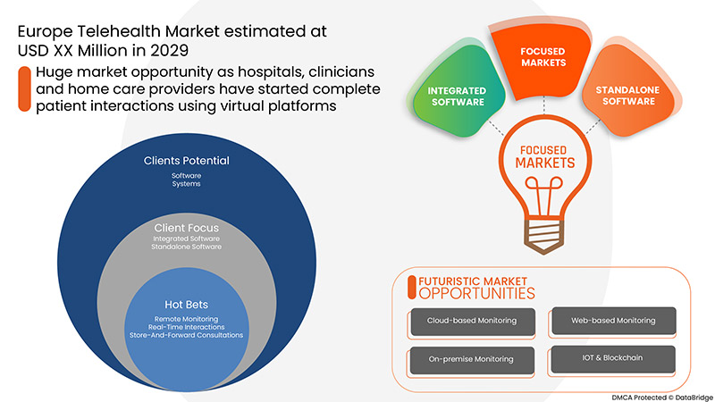Europe Telehealth Market