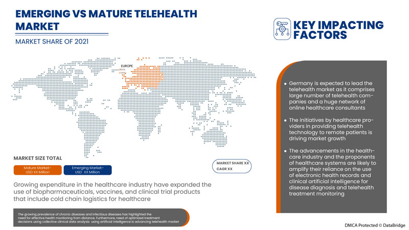 Europe Telehealth Market