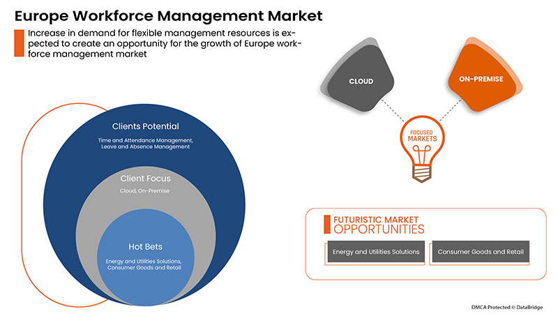 Europe Workforce Management Market