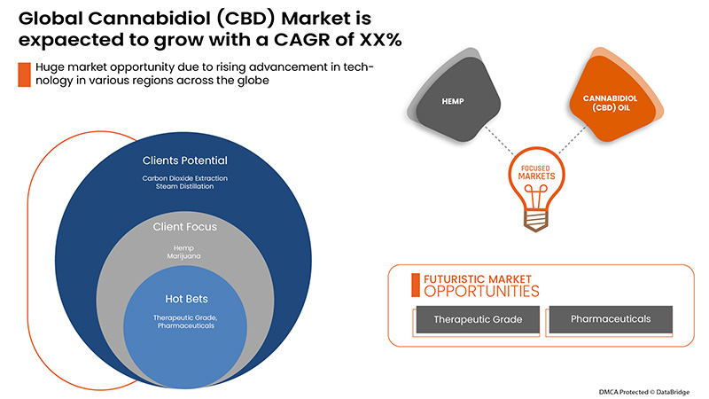 سوق الكانابيديول (CBD)