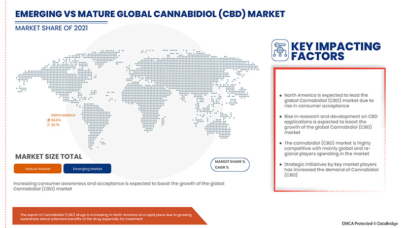 Cannabidiol (CBD) Markt