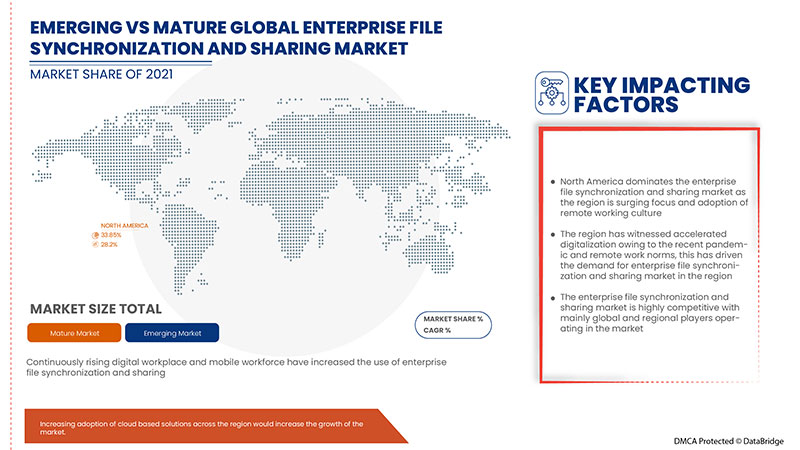 سوق مزامنة الملفات ومشاركتها للمؤسسات