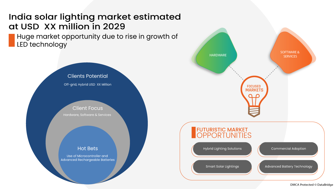 India Solar Lighting Market