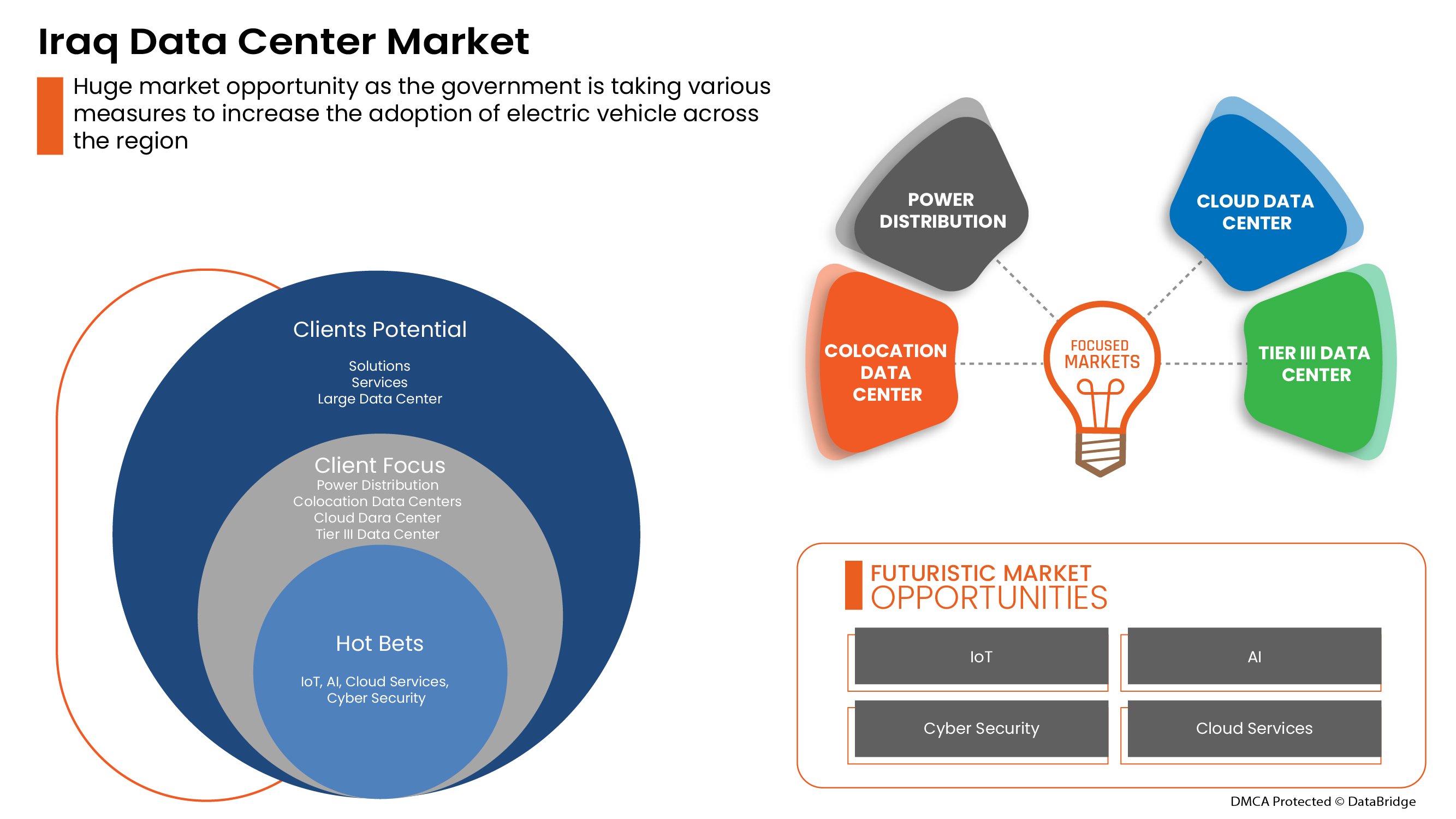 Iraq Data Center Market