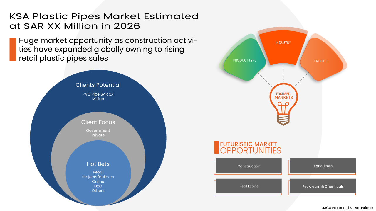KSA Plastic Pipes Market