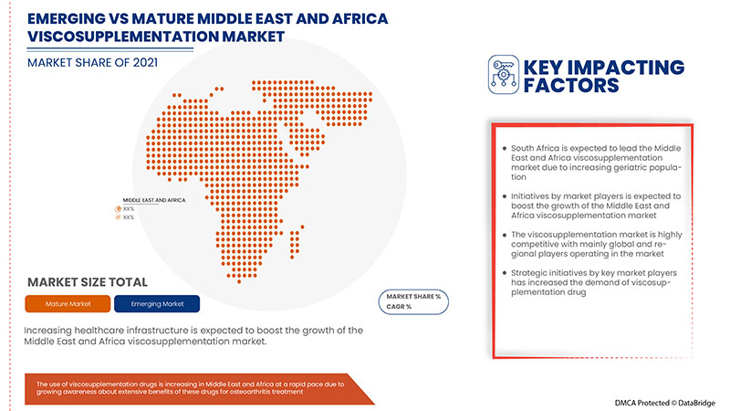 Middle East & Africa Viscosupplementation Market