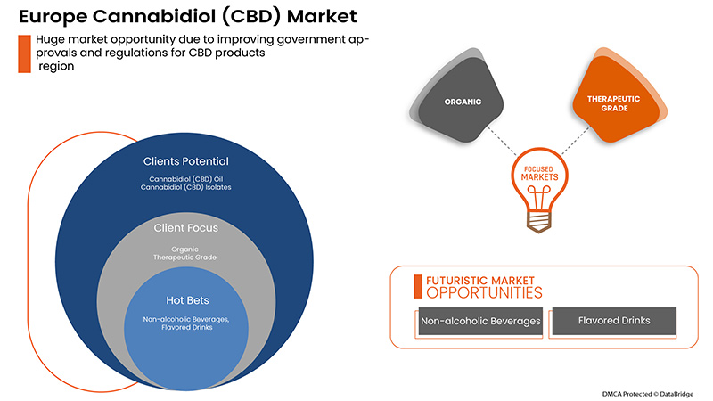 欧洲大麻二酚（CBD）市场