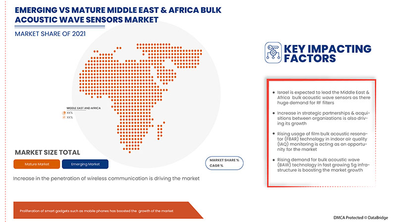 Рынок датчиков объемных акустических волн на Ближнем Востоке и в Африке
