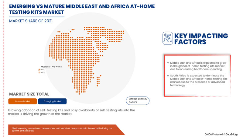 At-Home Testing Kits Market