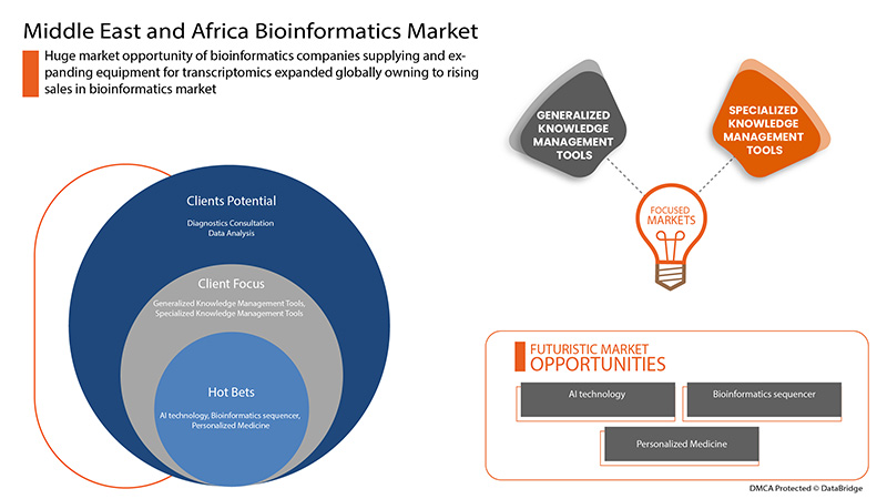 Bioinformatics Market