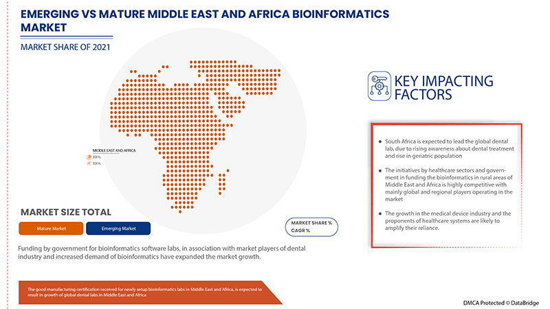 Bioinformatics Market