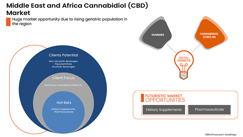 Mercado de cannabidiol (CBD) en Oriente Medio y África