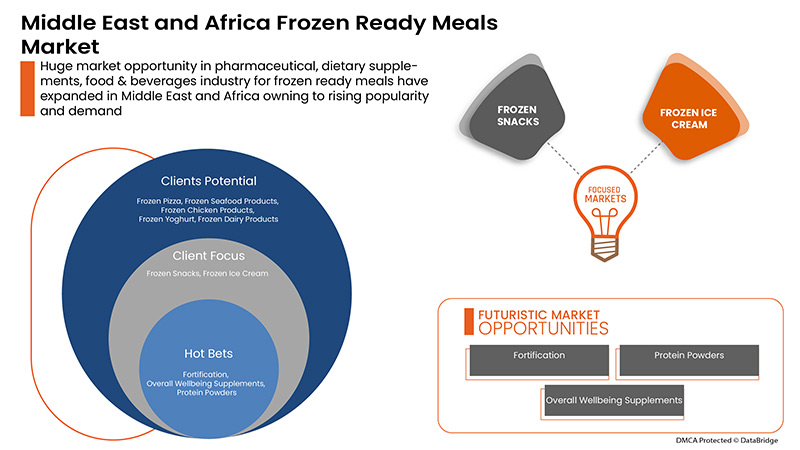 Frozen Ready Meals Market