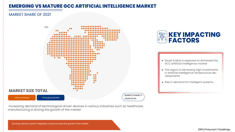 GCC Artificial Intelligence Market
