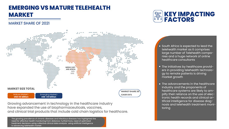 Middle East and Africa Telehealth Market