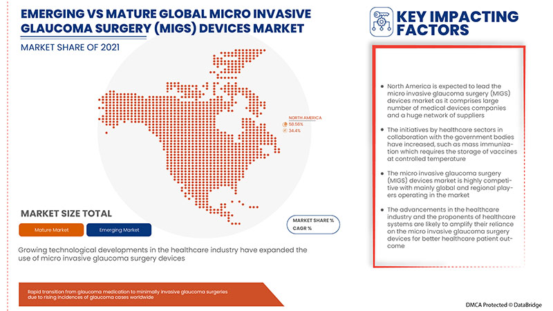 Micro Invasive Glaucoma Surgery (MIGS) Devices Market