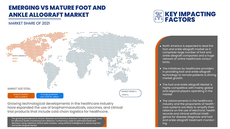 Global Foot and Ankle Allografts Market