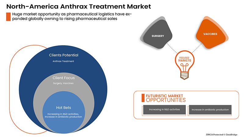 North America Anthrax Treatment Market
