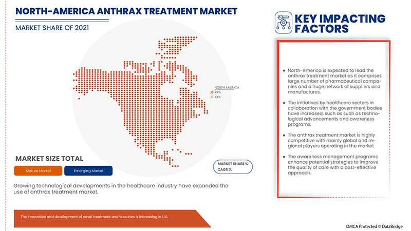 North America Anthrax Treatment Market