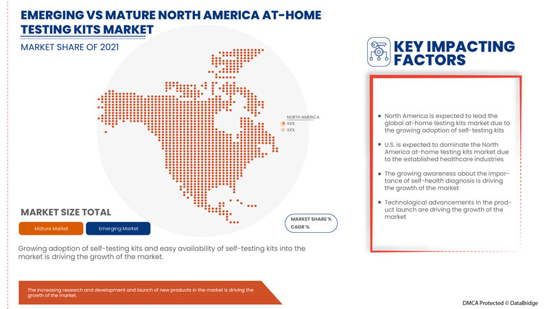At-Home Testing Kits Market