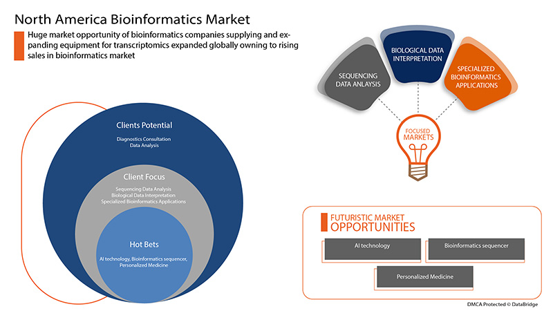 Marché de la bioinformatique