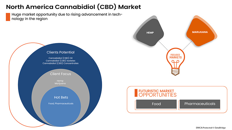 北米カンナビジオール（CBD）市場