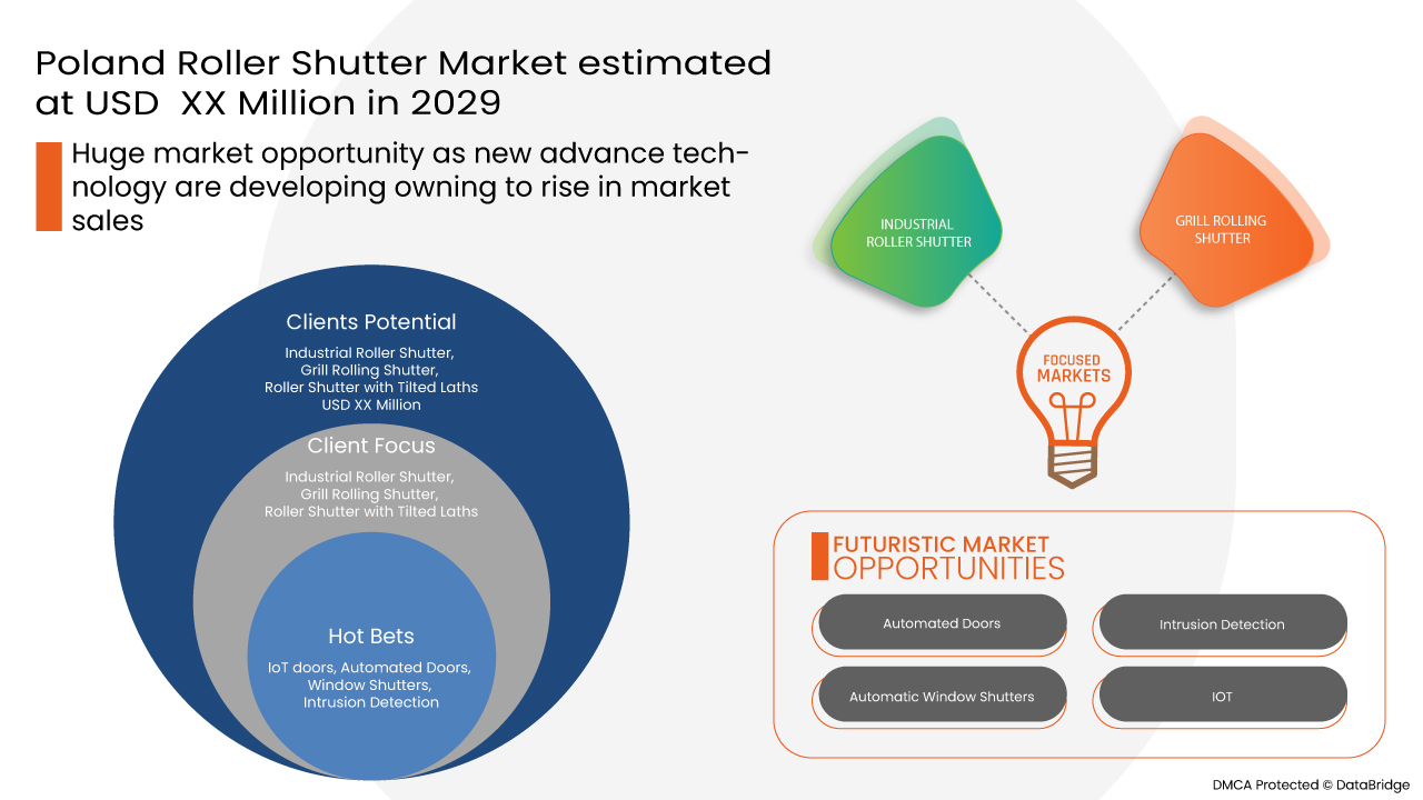 Poland Roller Shutter Market