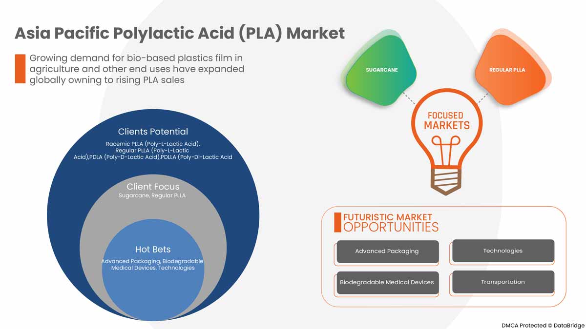 Polylactic Acid (PLA) Market