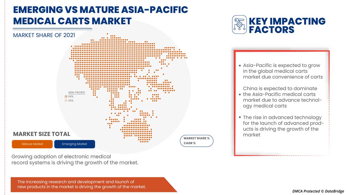 Asia-Pacific Medical Carts Market