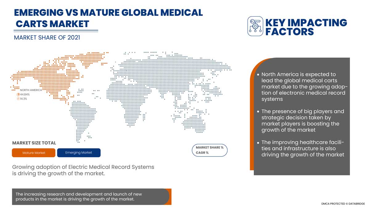 Medical Carts Market Market
