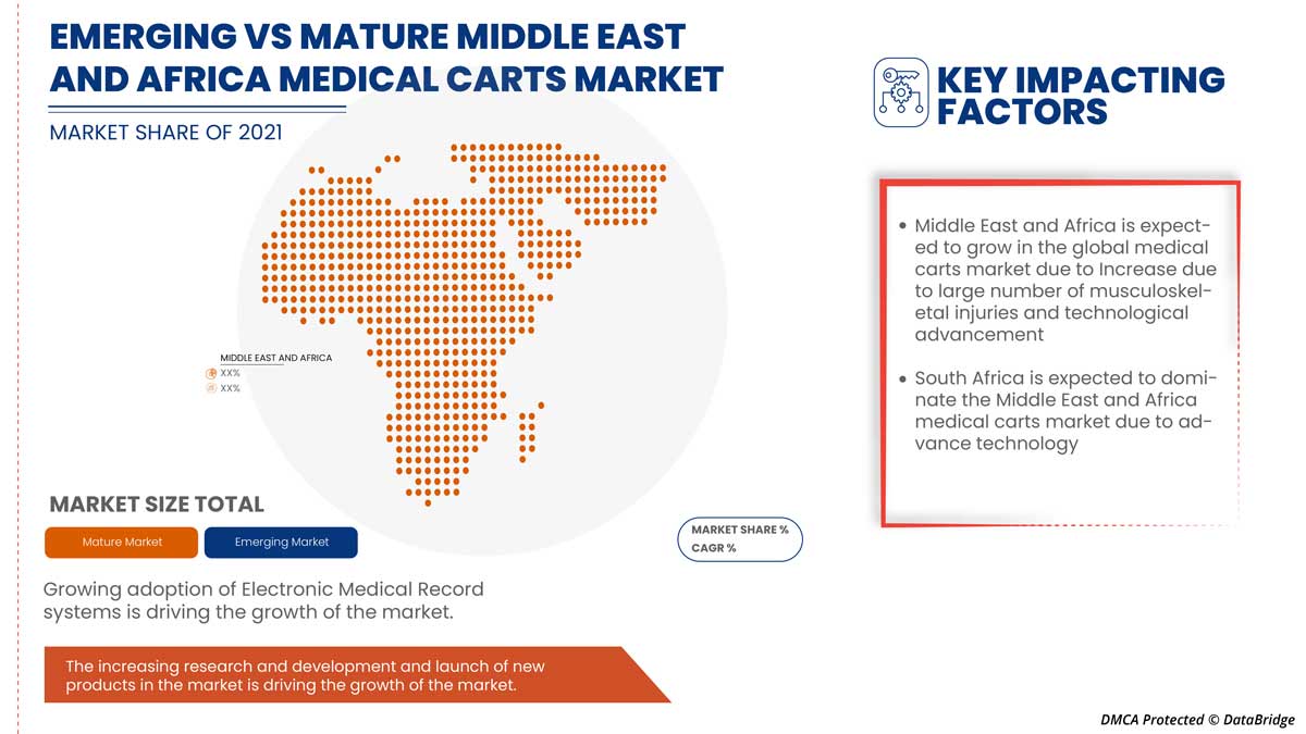 Medical Carts Market