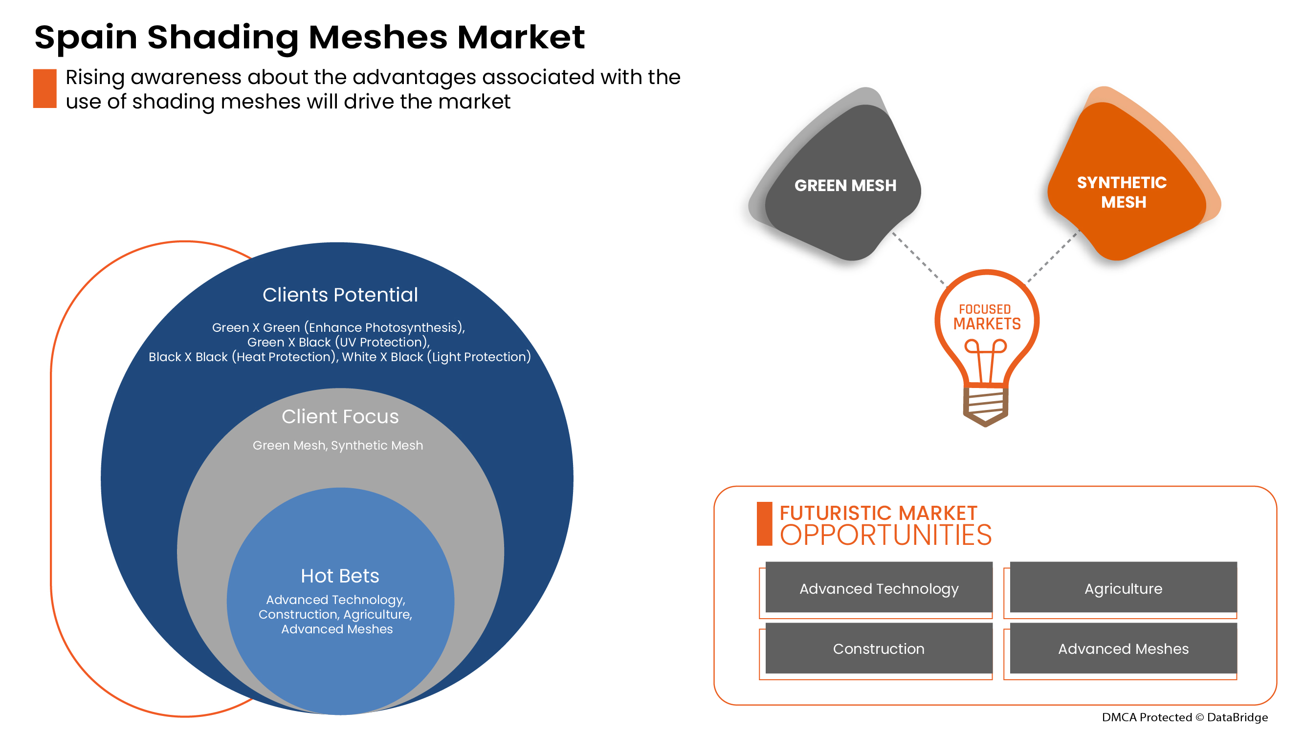 Spain Shading Meshes Market